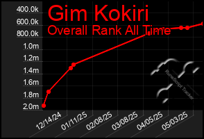 Total Graph of Gim Kokiri