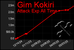Total Graph of Gim Kokiri