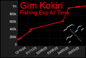 Total Graph of Gim Kokiri