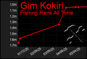 Total Graph of Gim Kokiri