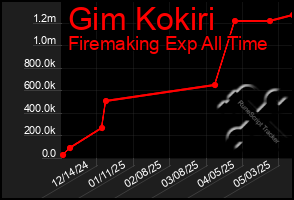 Total Graph of Gim Kokiri