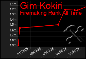 Total Graph of Gim Kokiri