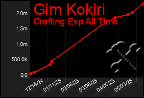 Total Graph of Gim Kokiri