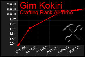 Total Graph of Gim Kokiri