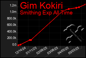 Total Graph of Gim Kokiri