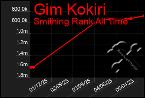 Total Graph of Gim Kokiri