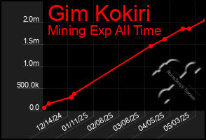 Total Graph of Gim Kokiri