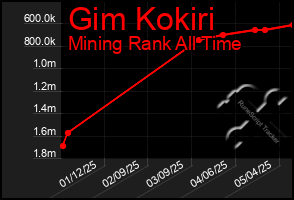 Total Graph of Gim Kokiri