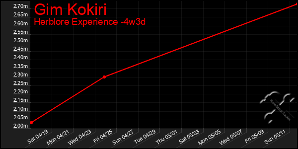 Last 31 Days Graph of Gim Kokiri