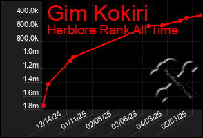 Total Graph of Gim Kokiri