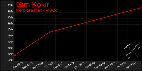 Last 31 Days Graph of Gim Kokiri