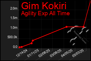 Total Graph of Gim Kokiri