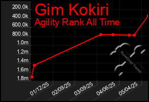 Total Graph of Gim Kokiri