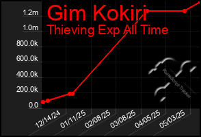 Total Graph of Gim Kokiri