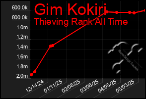 Total Graph of Gim Kokiri
