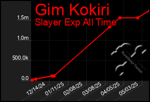 Total Graph of Gim Kokiri