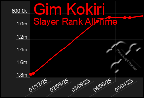 Total Graph of Gim Kokiri