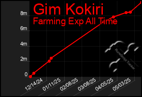 Total Graph of Gim Kokiri