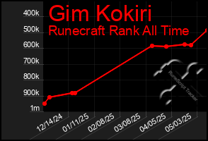 Total Graph of Gim Kokiri