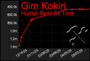Total Graph of Gim Kokiri