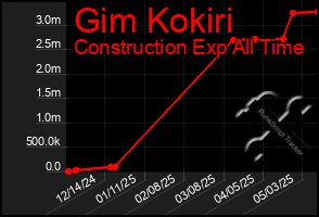 Total Graph of Gim Kokiri