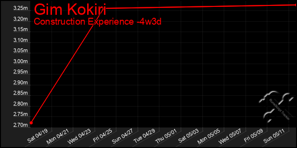 Last 31 Days Graph of Gim Kokiri