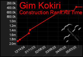 Total Graph of Gim Kokiri