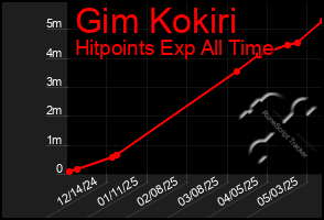 Total Graph of Gim Kokiri