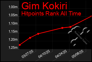 Total Graph of Gim Kokiri