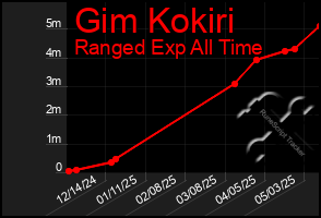 Total Graph of Gim Kokiri