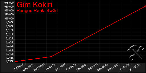 Last 31 Days Graph of Gim Kokiri