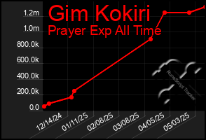 Total Graph of Gim Kokiri