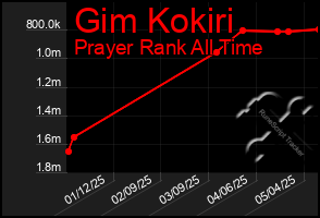 Total Graph of Gim Kokiri