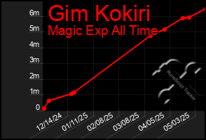 Total Graph of Gim Kokiri