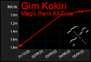 Total Graph of Gim Kokiri
