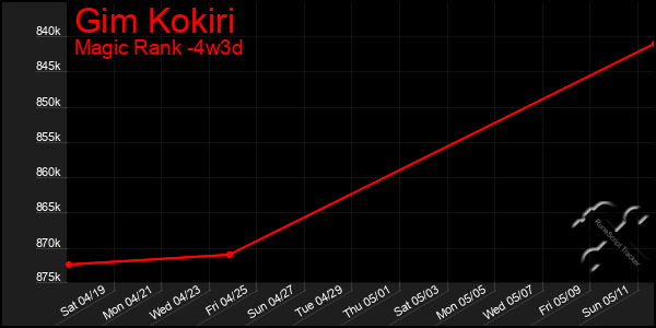 Last 31 Days Graph of Gim Kokiri