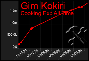 Total Graph of Gim Kokiri