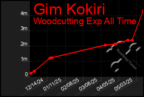 Total Graph of Gim Kokiri