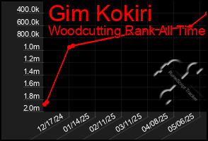 Total Graph of Gim Kokiri