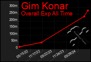 Total Graph of Gim Konar