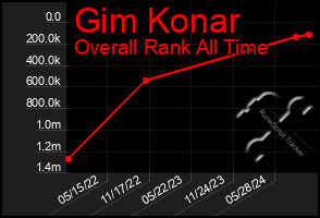 Total Graph of Gim Konar