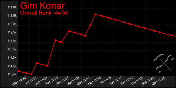 Last 31 Days Graph of Gim Konar