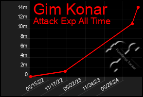 Total Graph of Gim Konar