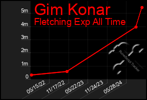 Total Graph of Gim Konar