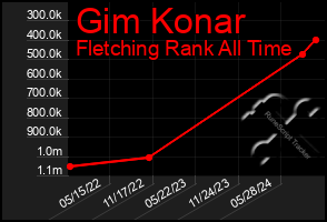 Total Graph of Gim Konar