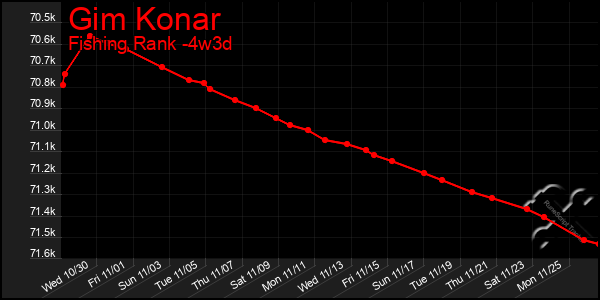 Last 31 Days Graph of Gim Konar