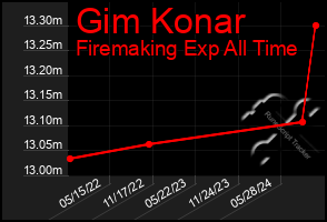 Total Graph of Gim Konar