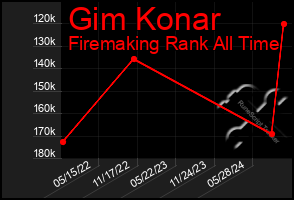 Total Graph of Gim Konar