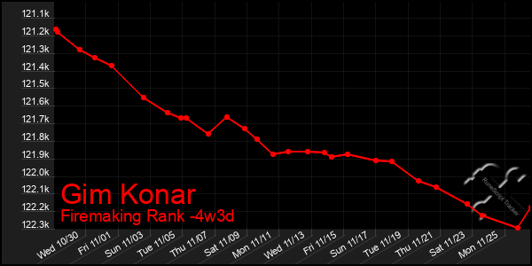 Last 31 Days Graph of Gim Konar