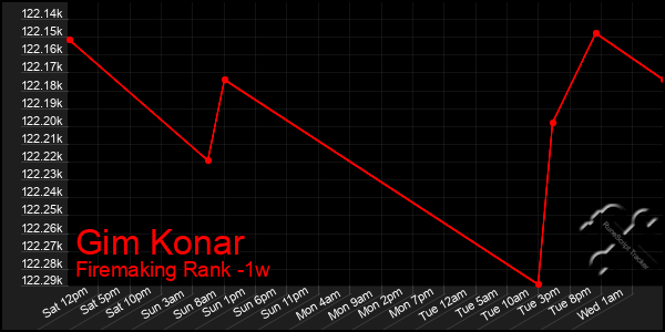 Last 7 Days Graph of Gim Konar